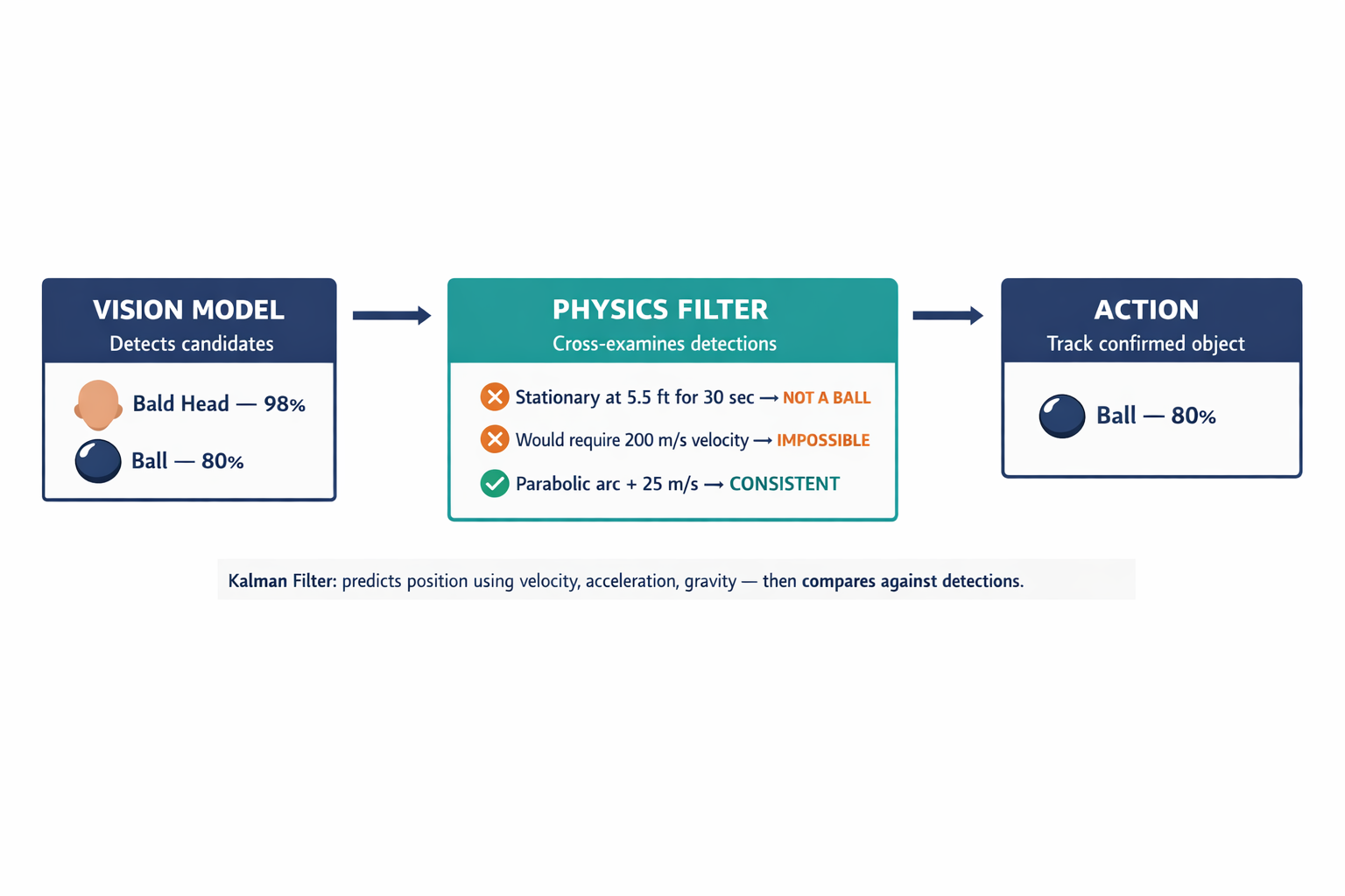 A diagram showing how physics-constrained vision works — the neural network proposes candidates, and a physics filter cross-examines them before the system acts.