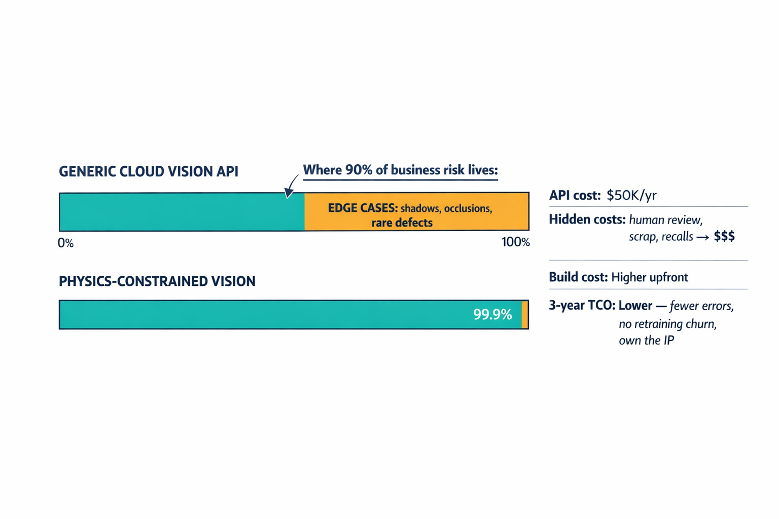 A comparison infographic showing how generic AI and physics-constrained AI differ in accuracy distribution, emphasizing that the critical last 10% is where all the business risk lives.