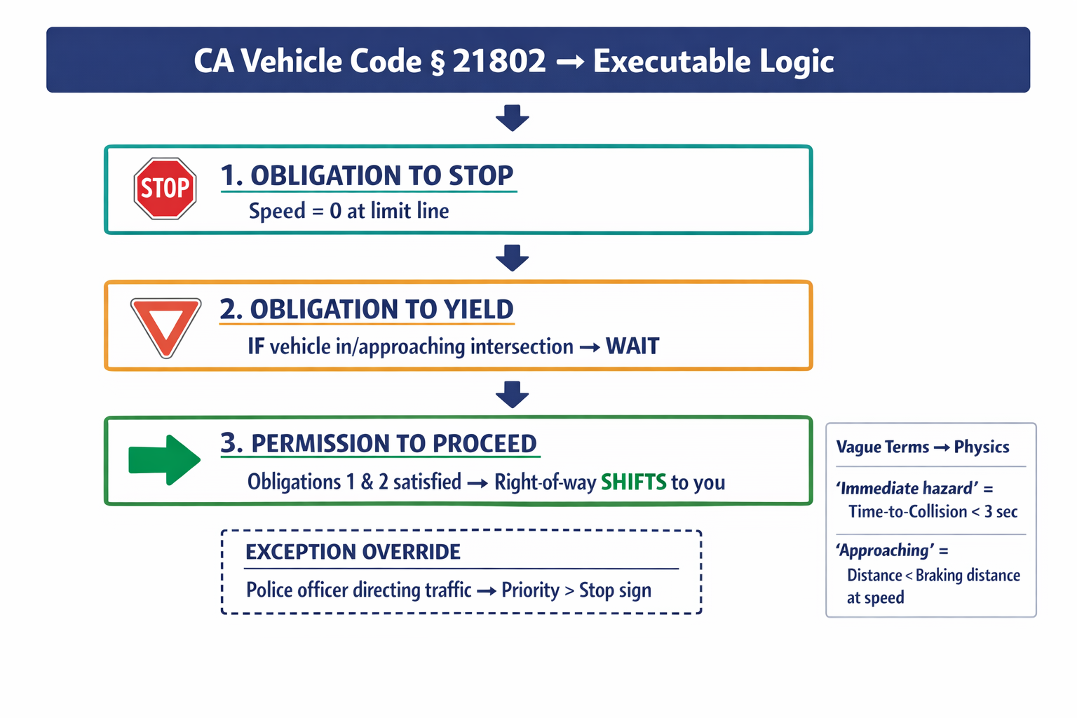 A diagram showing how California Vehicle Code § 21802 (stop sign rule) is decomposed from natural language into three formal logical components with their precise conditions.