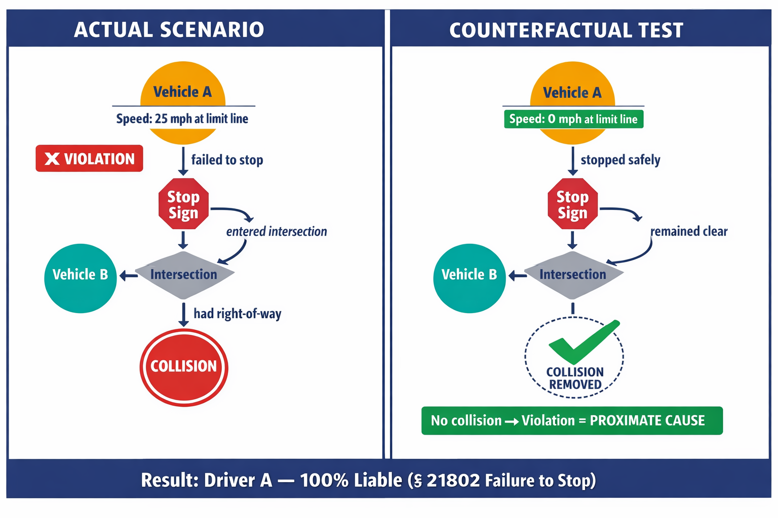 A side-by-side comparison showing the actual accident knowledge graph versus the counterfactual branch where the violation is removed, demonstrating how proximate causation is tested.