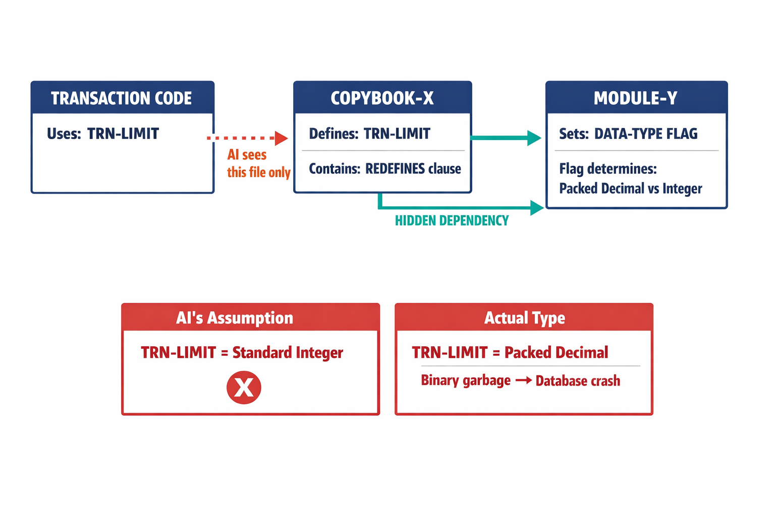 A diagram showing the specific chain of hidden dependencies that caused the bank's database crash — how TRN-LIMIT's definition in a remote COPYBOOK with a REDEFINES clause was invisible to the AI translator.