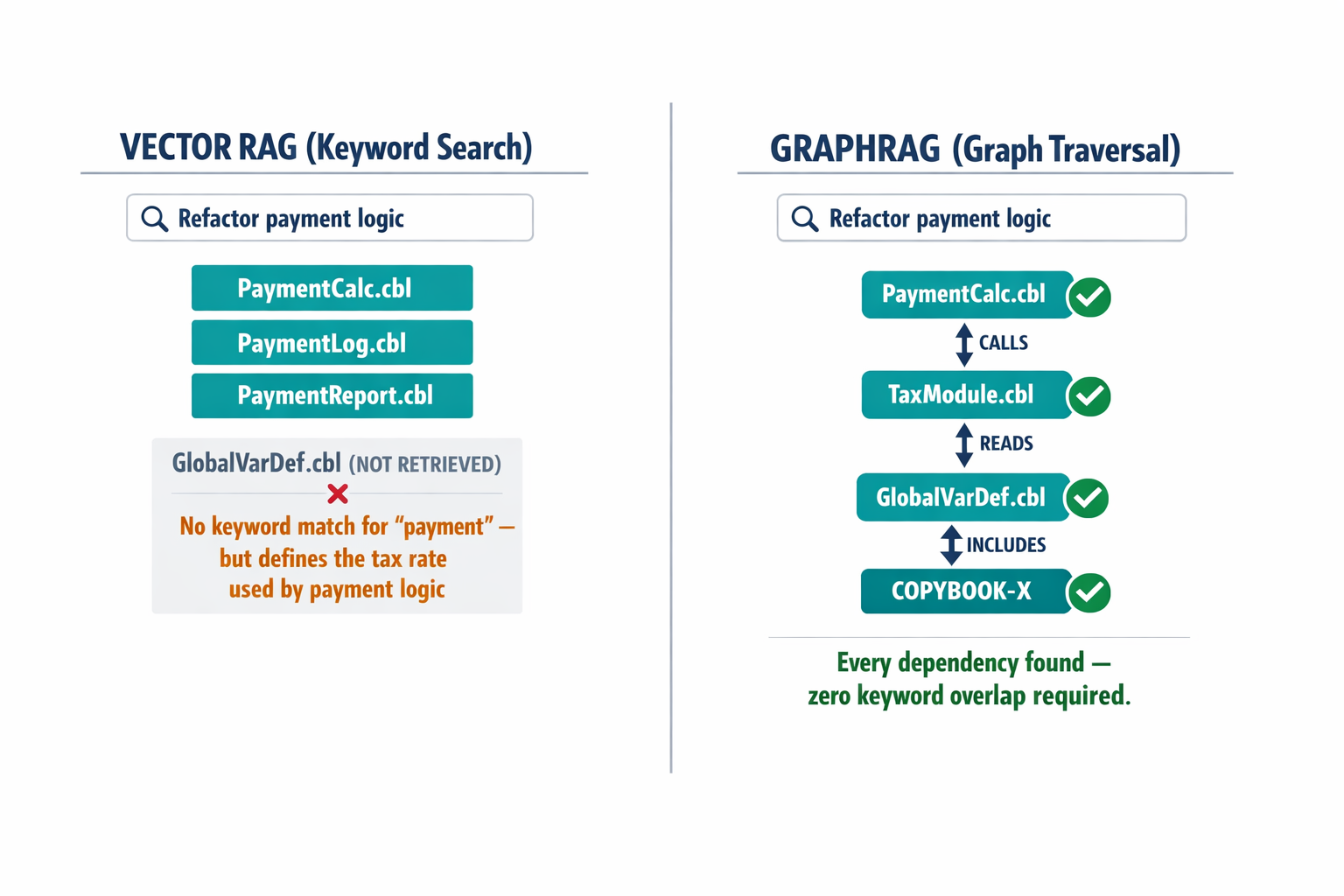 A side-by-side comparison showing how standard Vector RAG retrieval (keyword-based) misses critical dependencies versus how GraphRAG (graph traversal) finds the complete dependency chain for the same query.