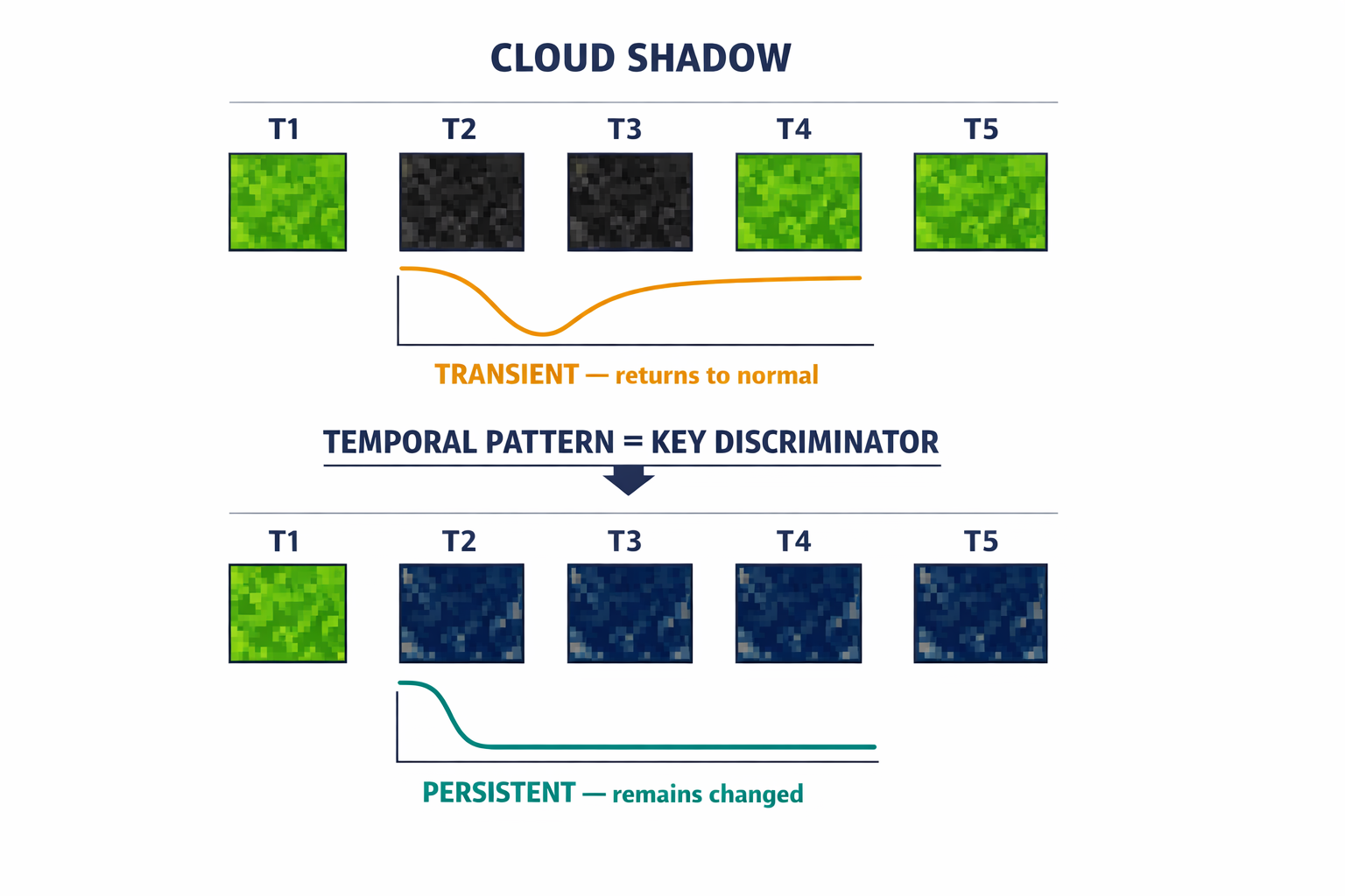 A timeline diagram showing how shadow pixels and flood pixels behave differently across a sequence of satellite frames, illustrating temporal consistency as the key discriminator.