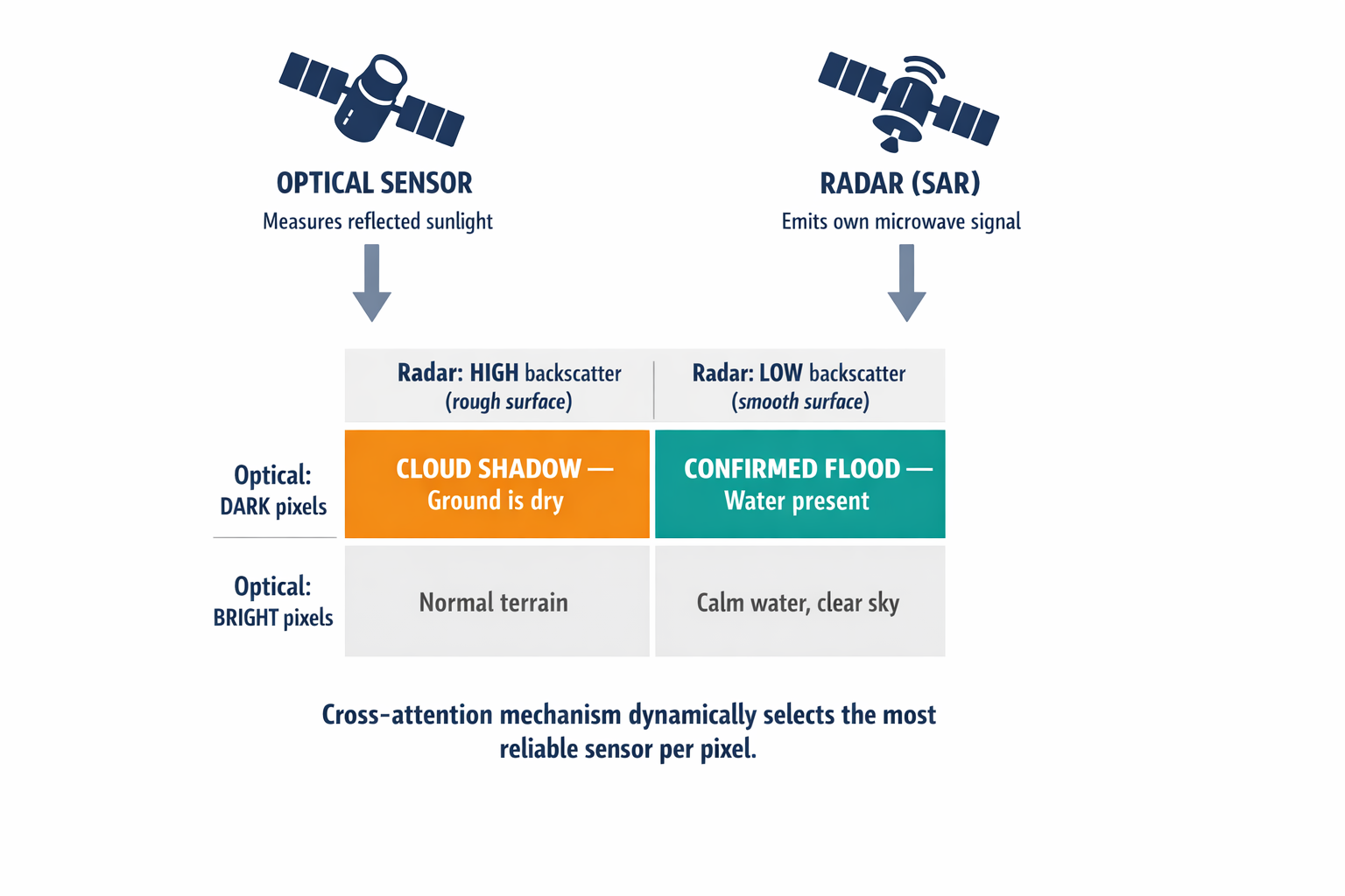 A decision-logic diagram showing how optical and radar signals combine to distinguish cloud shadows from actual floods using the fusion logic described in the article.
