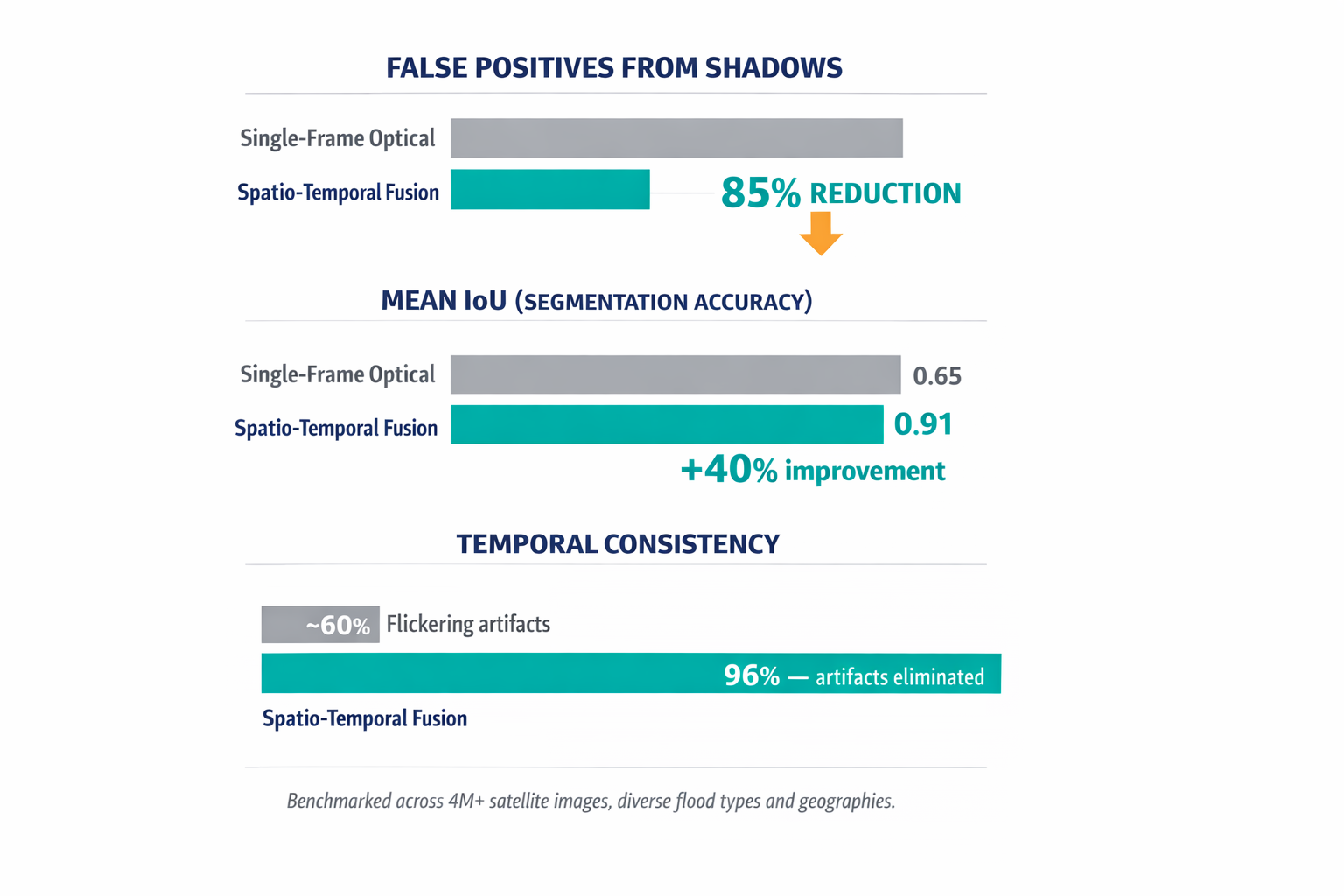 A benchmark results comparison showing the key performance improvements of spatio-temporal fusion over single-frame models, using the specific numbers from the article.