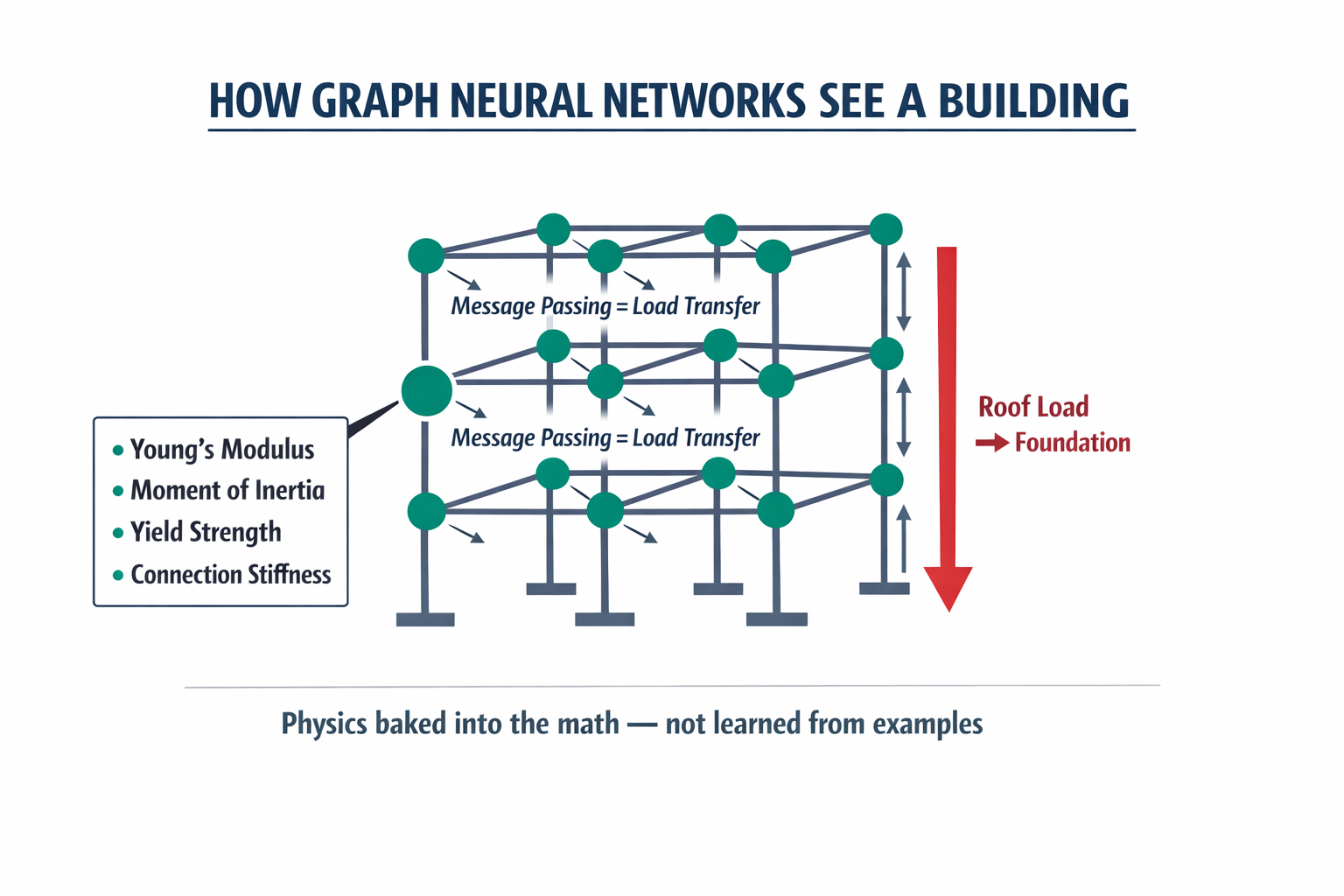 Diagram showing how Graph Neural Networks process a building structure using message passing that mirrors real load transfer, with labeled node features.
