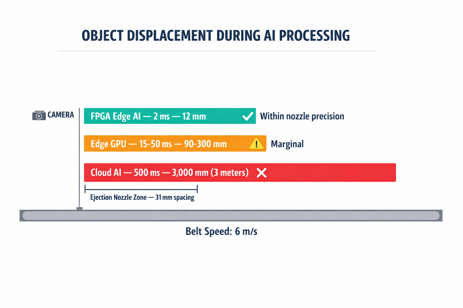 A timeline/displacement diagram showing how far an object travels during cloud, edge GPU, and FPGA processing times at belt speed, making the core physics problem immediately visual.