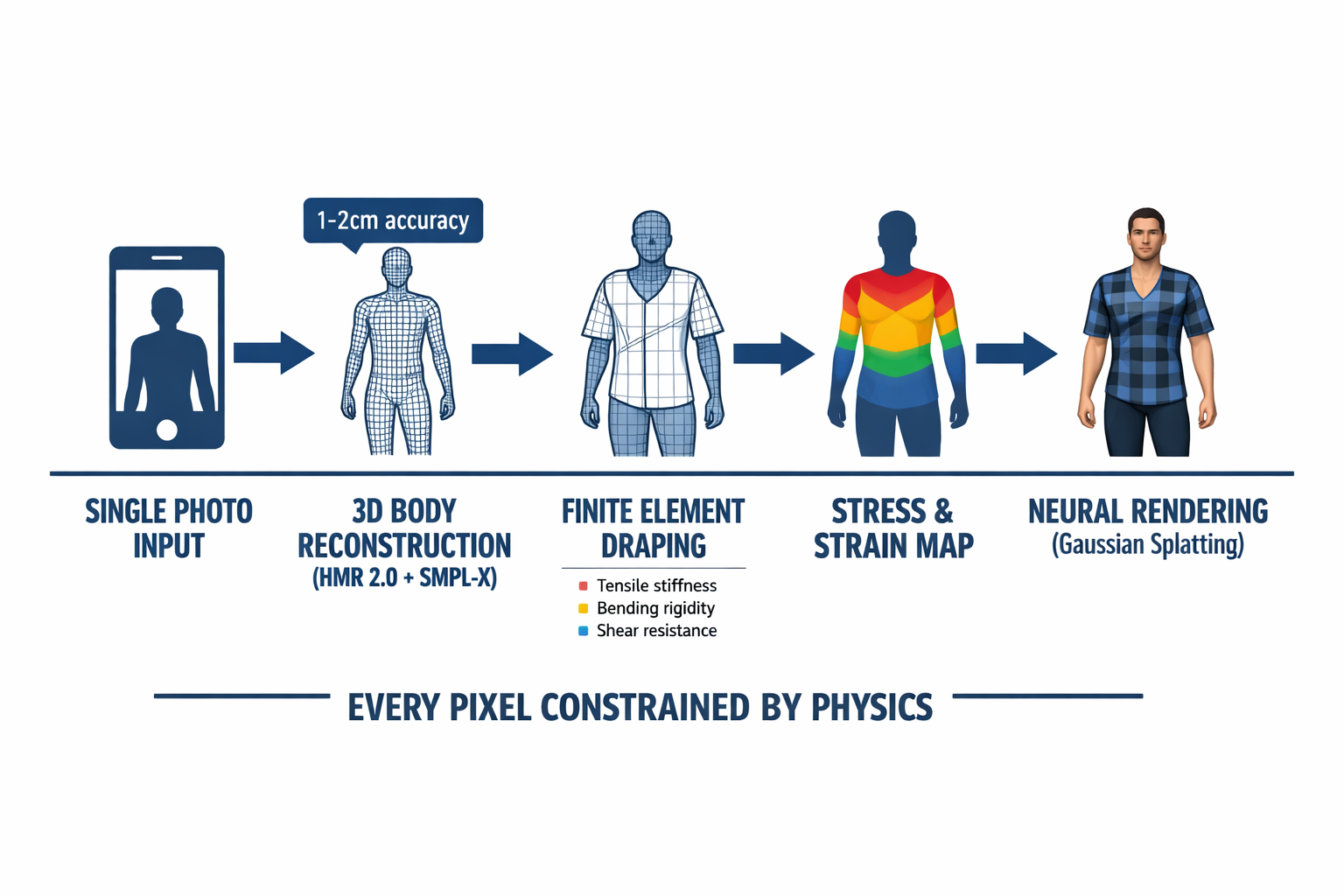 Technical diagram of the physics-based pipeline: photo input to 3D body reconstruction to garment draping simulation to stress map output to neural rendering.