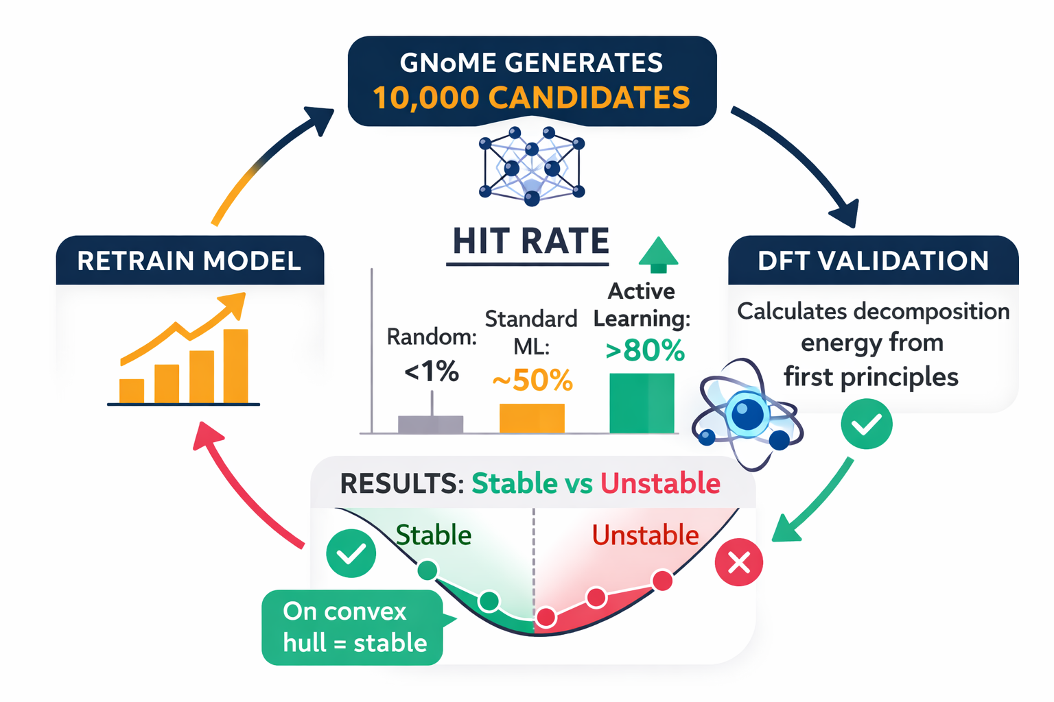 Diagram of the GNoME active learning loop for materials discovery: candidate generation, DFT validation, feedback, and hit rate improvement across cycles.