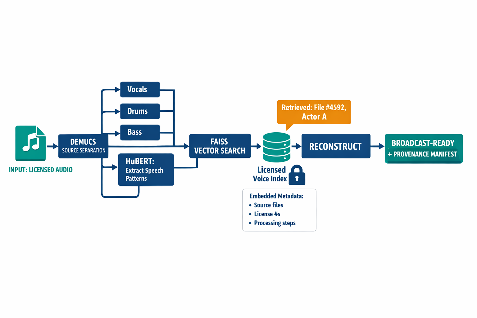Diagram of the white-box audio pipeline: source separation with Demucs, voice conversion with HuBERT + FAISS retrieval, and C2PA signing with full provenance trail.