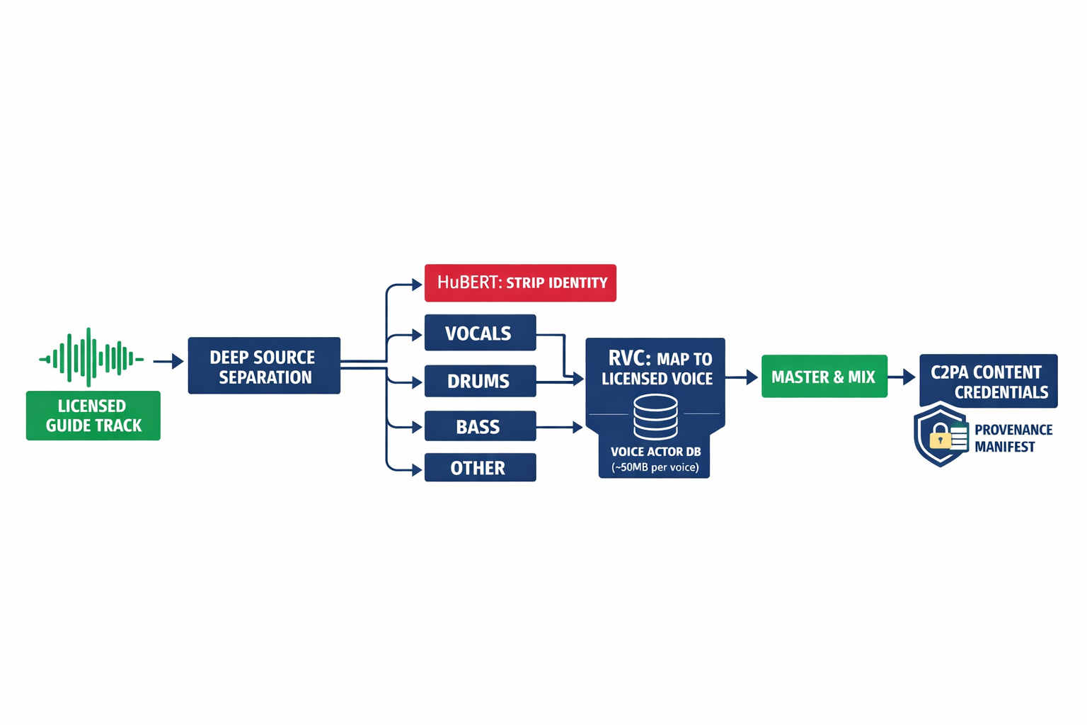 Technical diagram showing Veriprajna's Source-Separated Licensing Engine pipeline: guide track input flows through stem separation, voice conversion via HuBERT and RVC, remix, and C2PA signing.