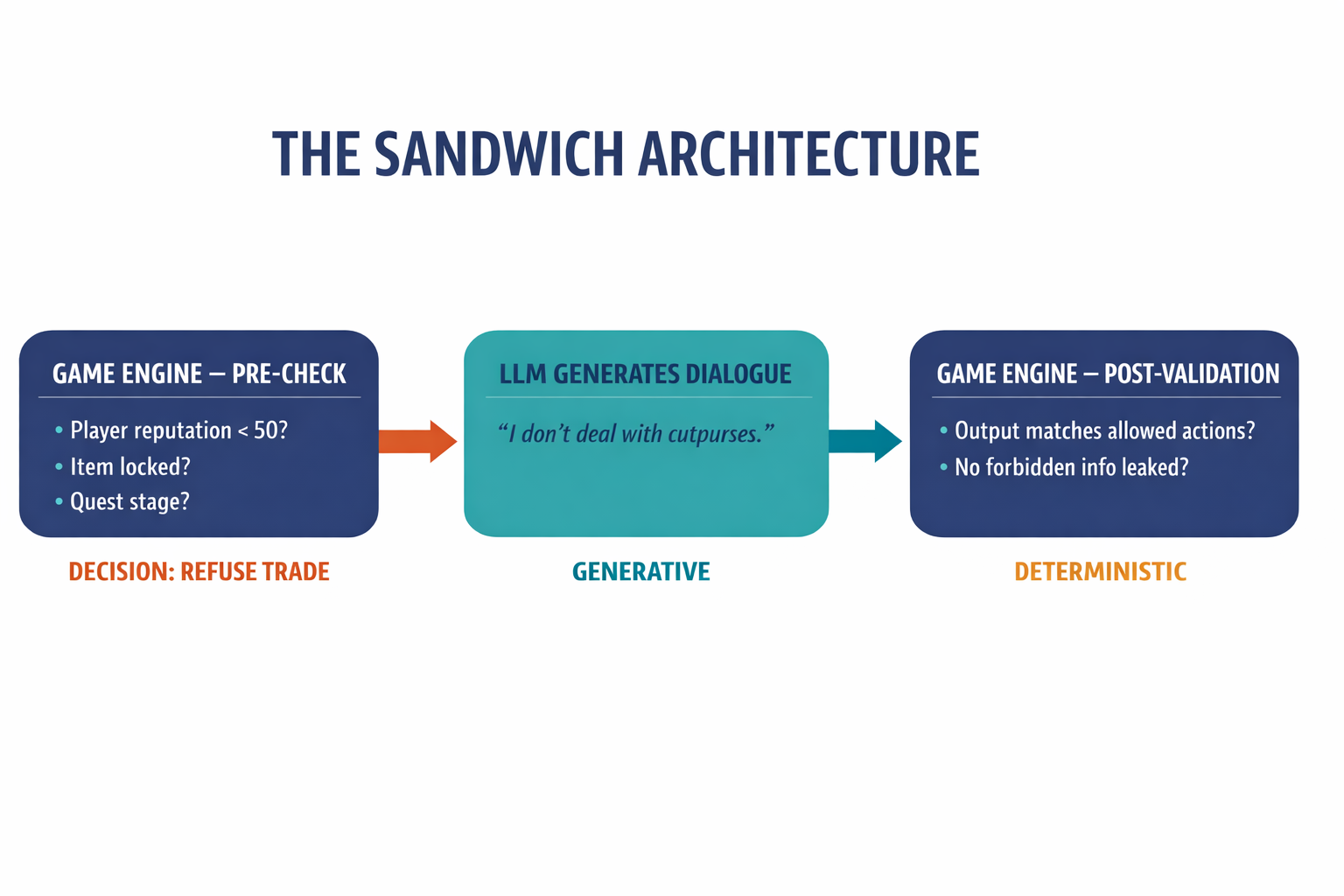 A labeled diagram showing the