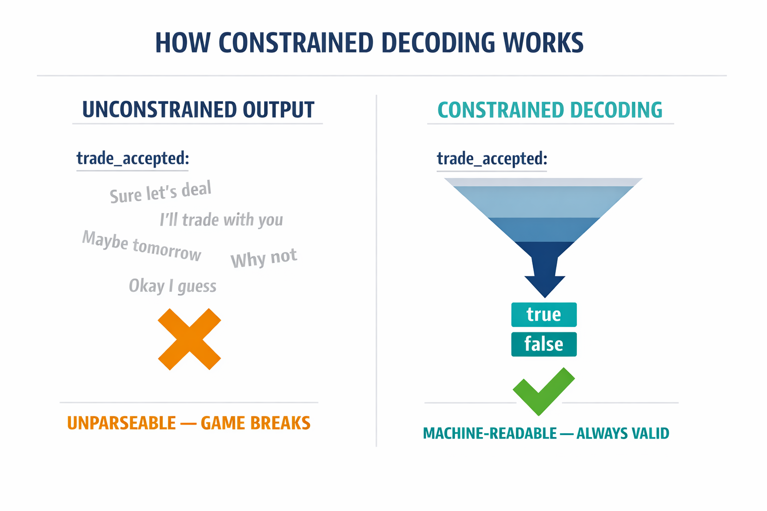 A diagram showing how constrained decoding narrows the LLM's token vocabulary at a structured output field, contrasting unconstrained vs. constrained generation.