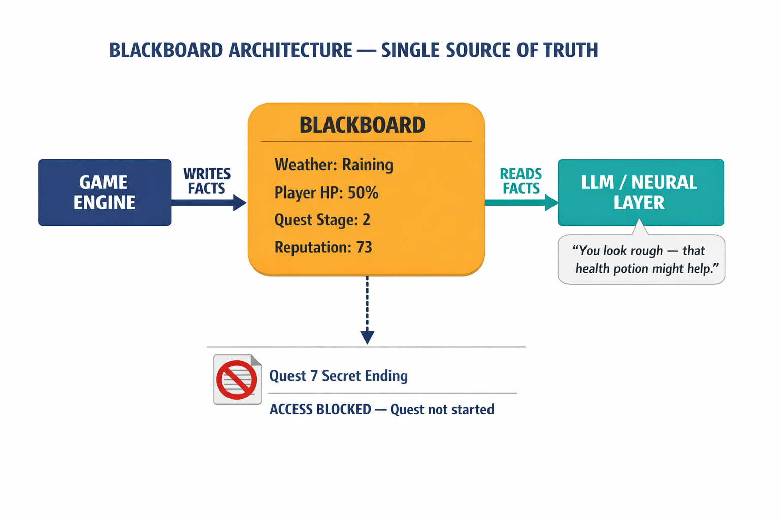 An architecture diagram showing the Blackboard as a central shared memory with the game engine writing facts and the LLM reading from it, with blocked access to spoiler content.