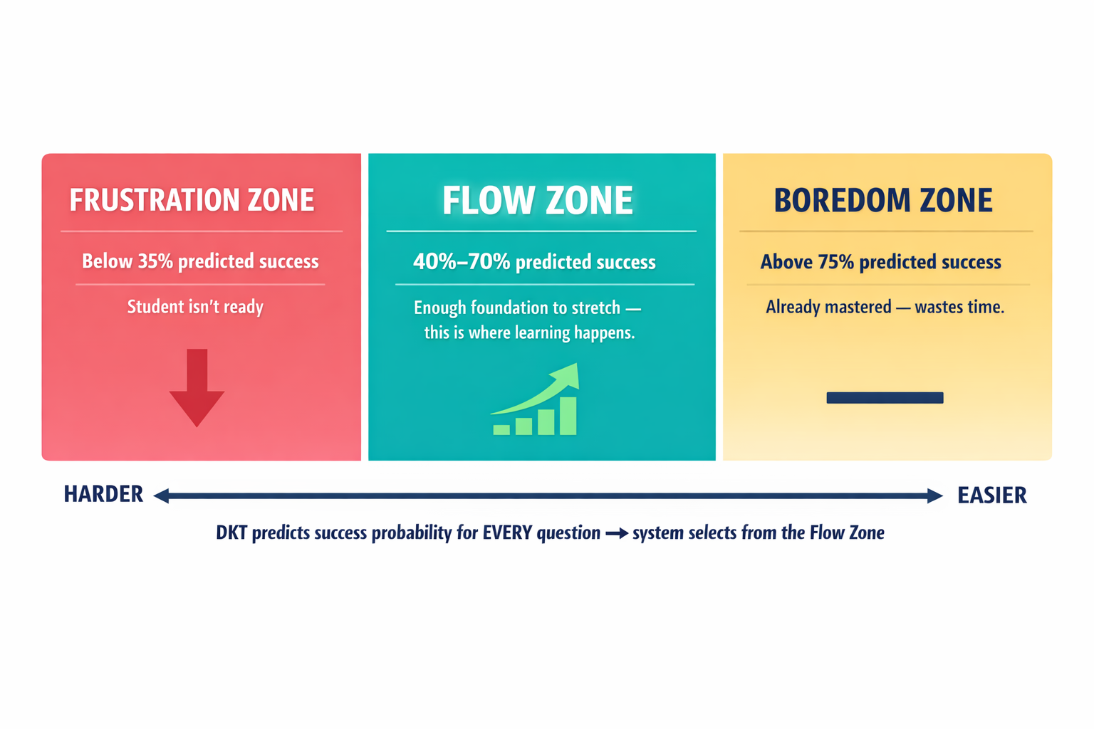 A diagram mapping DKT prediction probabilities to psychological states (boredom, flow, frustration), showing the optimal difficulty zone where learning occurs.