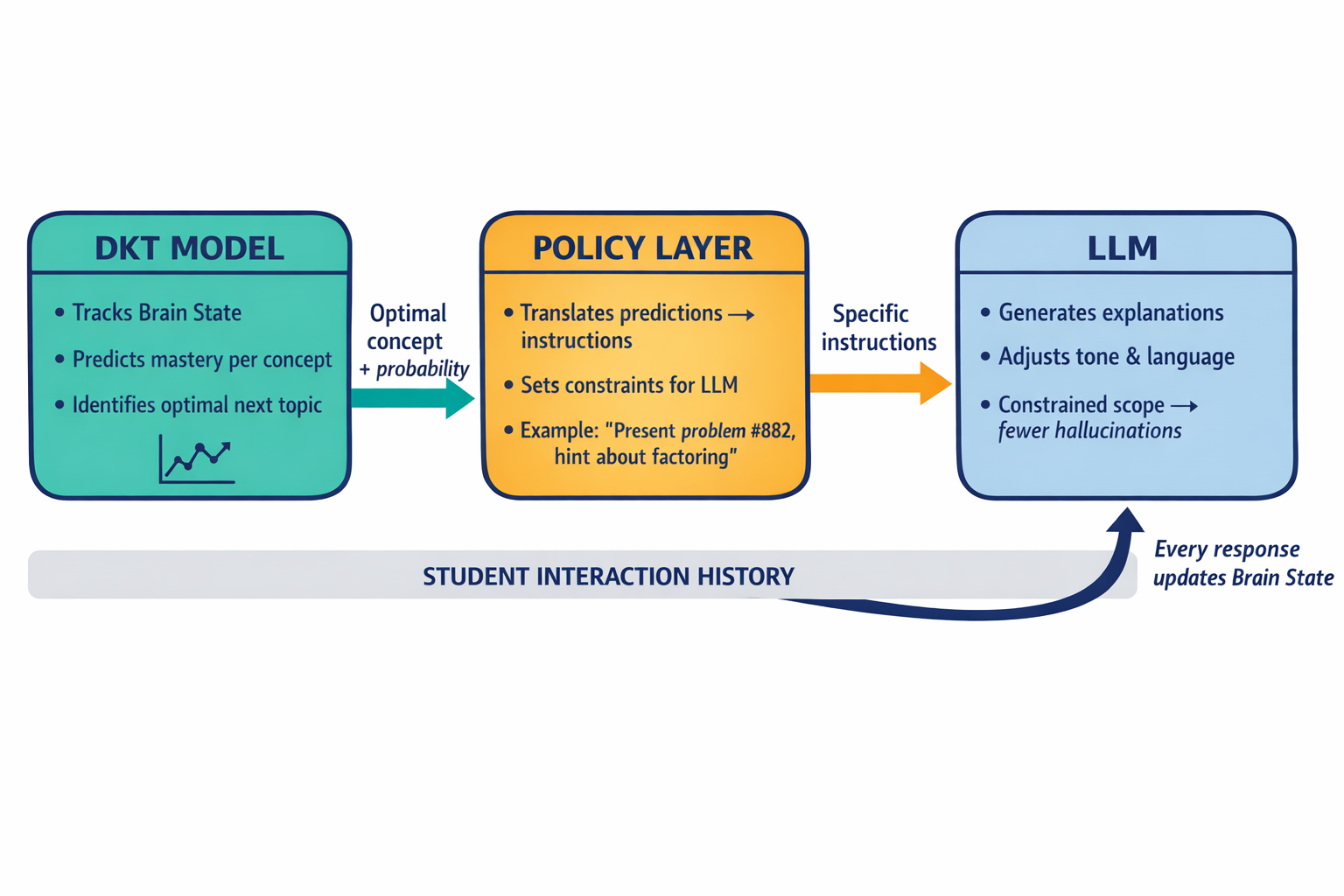 An architecture diagram showing how the three core components (DKT Brain State model, Policy Layer, and LLM) connect and interact in the neuro-symbolic system.