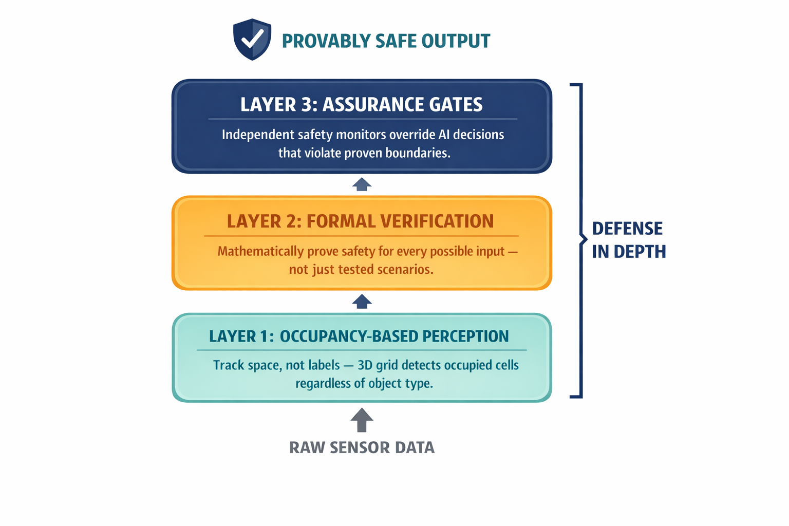 A layered architecture diagram showing the three safety requirements — occupancy-based perception, formal verification, and independent assurance gates — as a defense-in-depth system, making the multi-layer safety concept concrete.
