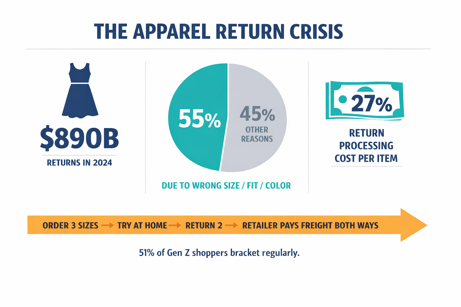 An infographic showing the financial mechanics of the return crisis — bracketing behavior, return costs, and the root causes driving $890B in losses.