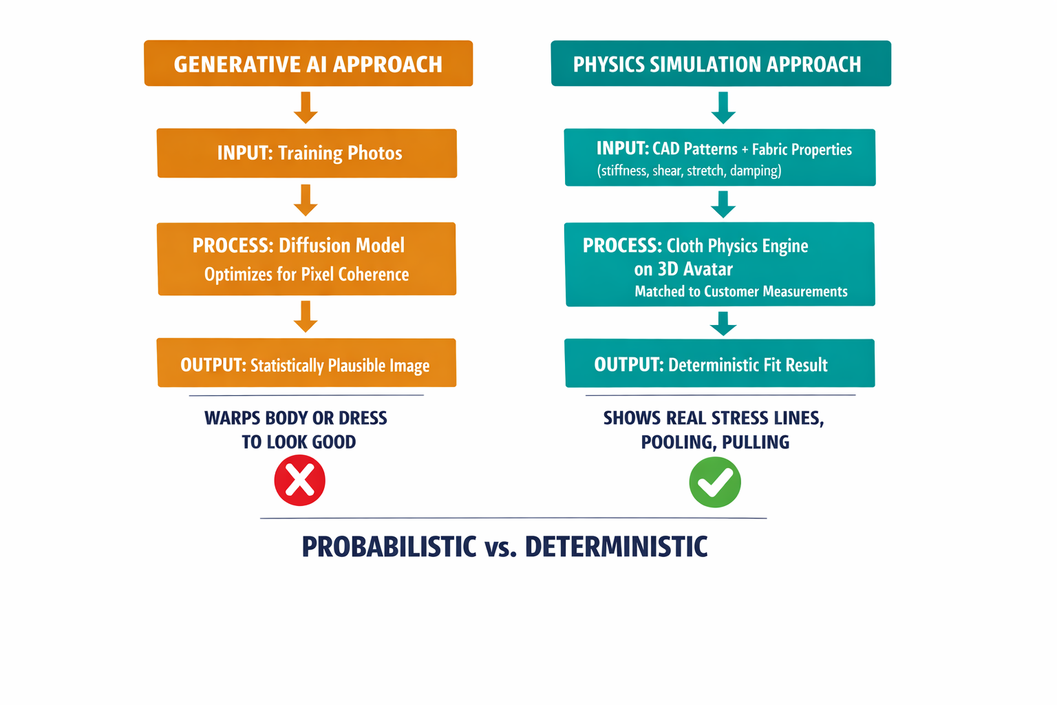 A diagram comparing the two architectural approaches — generative AI (pixel-based guessing) vs. physics simulation (deterministic calculation) — showing their inputs, processes, and outputs side by side.