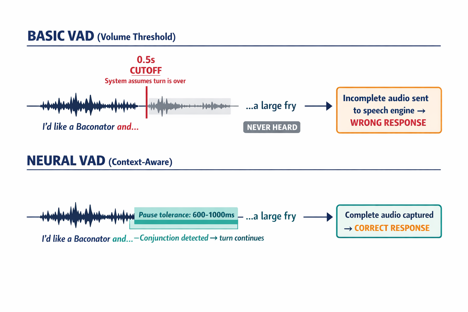 A comparison diagram showing how basic volume-based Voice Activity Detection fails in drive-thru environments versus how enterprise-grade neural VAD handles the same scenario, with labeled stages and pause tolerance differences.