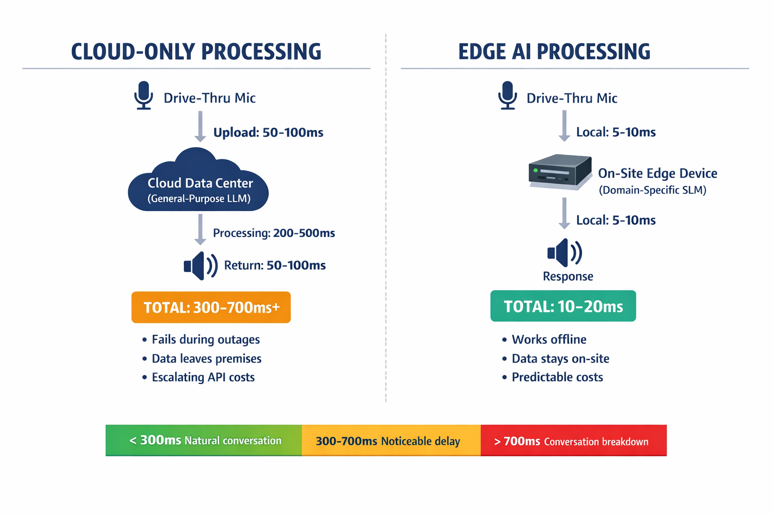 A side-by-side architecture diagram comparing cloud-only voice AI processing (with latency breakdown) versus edge AI processing, showing the data path and response time at each stage.