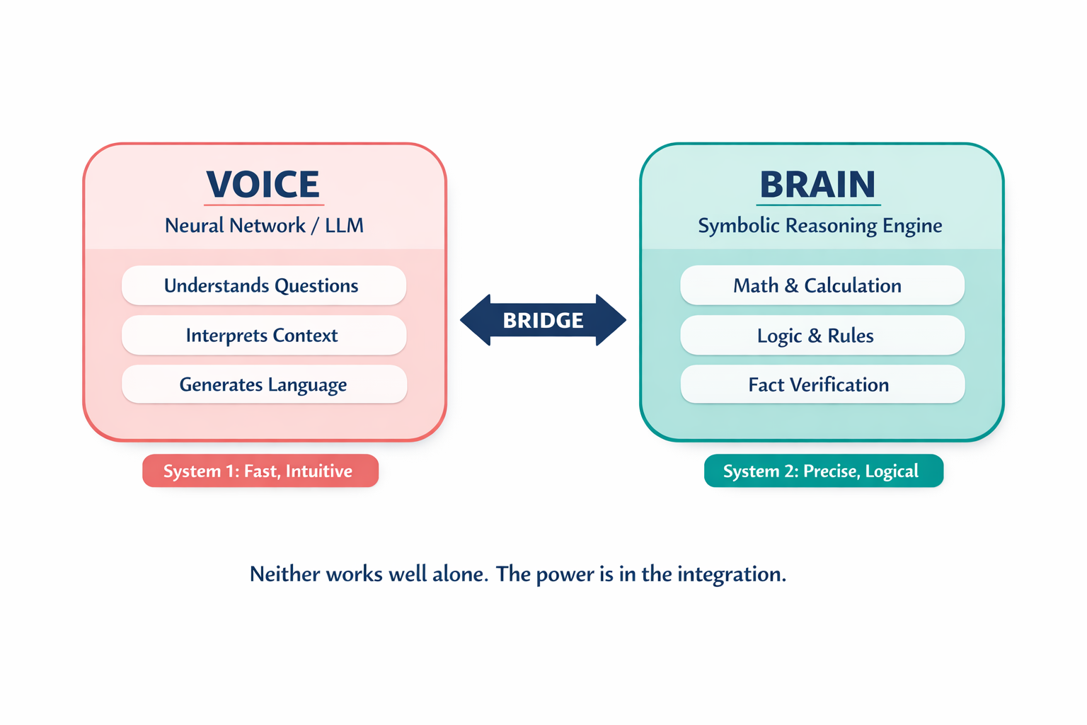 A labeled diagram showing the neuro-symbolic architecture — the LLM as