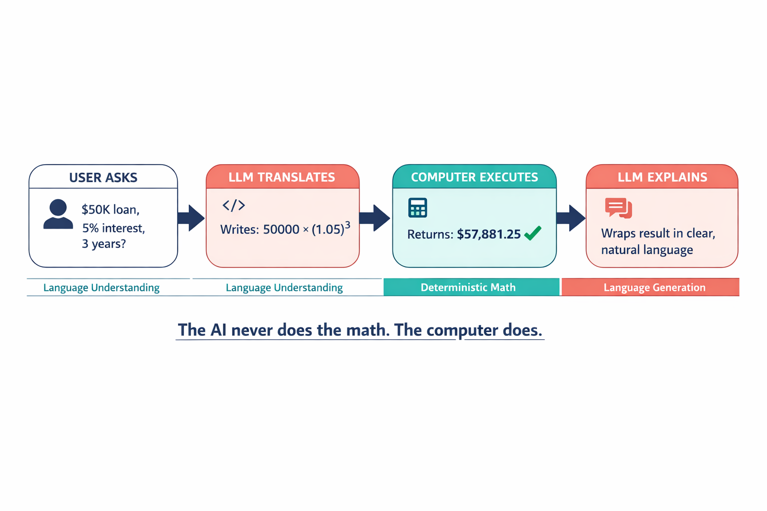 A step-by-step flowchart showing the PAL (Program-Aided Language Model) process using the loan calculation example — from user question through code generation, deterministic execution, and final response.