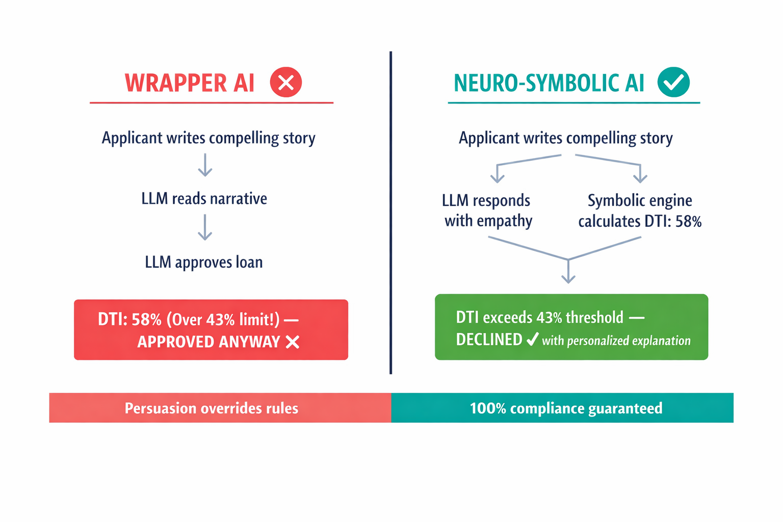 A side-by-side comparison showing how a standard LLM wrapper vs. a neuro-symbolic system handles the same loan screening scenario — illustrating the critical difference in outcomes.