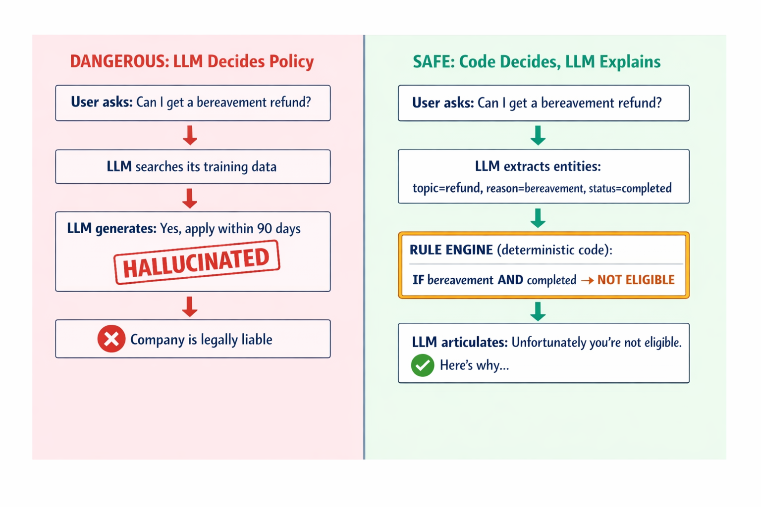 A comparison diagram showing the dangerous