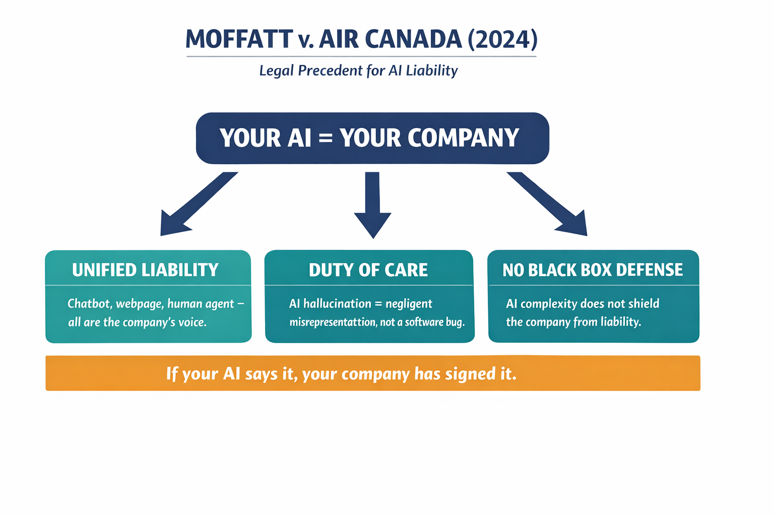 A diagram showing the three legal principles established by the Moffatt v. Air Canada ruling — unified liability, duty of care, and no black box defense — and how they connect to the core legal finding.