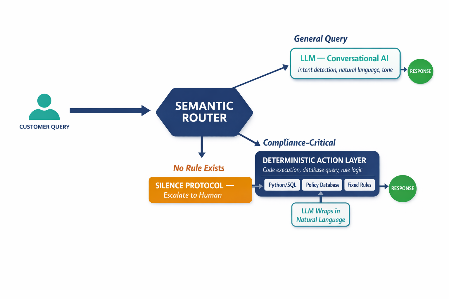 An architecture diagram showing the Deterministic Action Layer concept — how customer queries flow through a semantic router, splitting into conversational AI for general queries versus deterministic code execution for compliance-critical queries, with the Silence Protocol as a fallback.