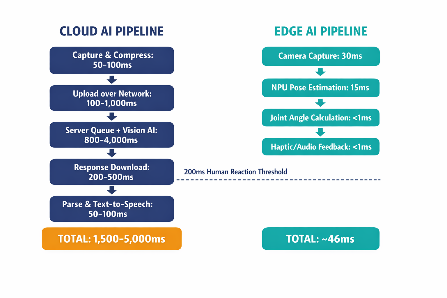 A side-by-side pipeline comparison diagram showing the step-by-step latency breakdown of cloud-based AI processing versus on-device edge AI processing, with specific millisecond timings at each stage.