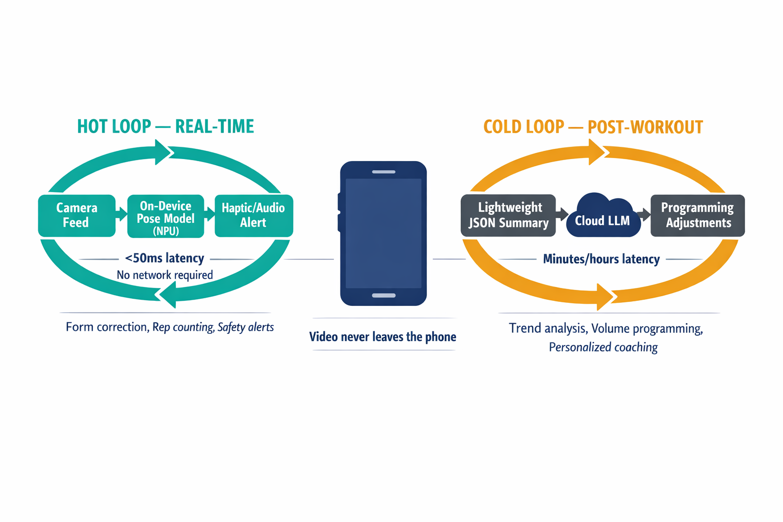 An architecture diagram showing the dual-loop system — the fast on-device