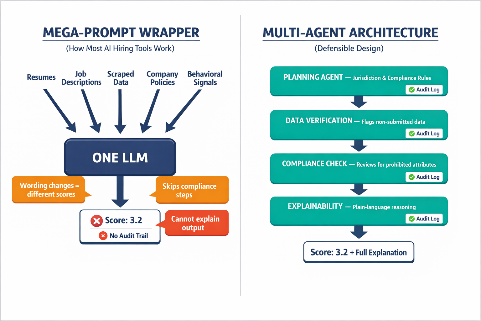 A side-by-side comparison diagram contrasting the flawed
