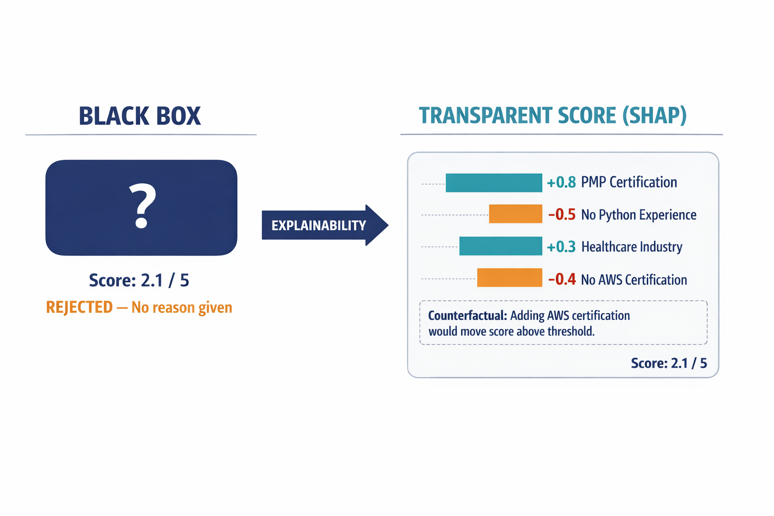 An annotated diagram showing how SHAP explainability transforms an opaque match score into a transparent, factor-by-factor breakdown, with a concrete example using the article's exact data.