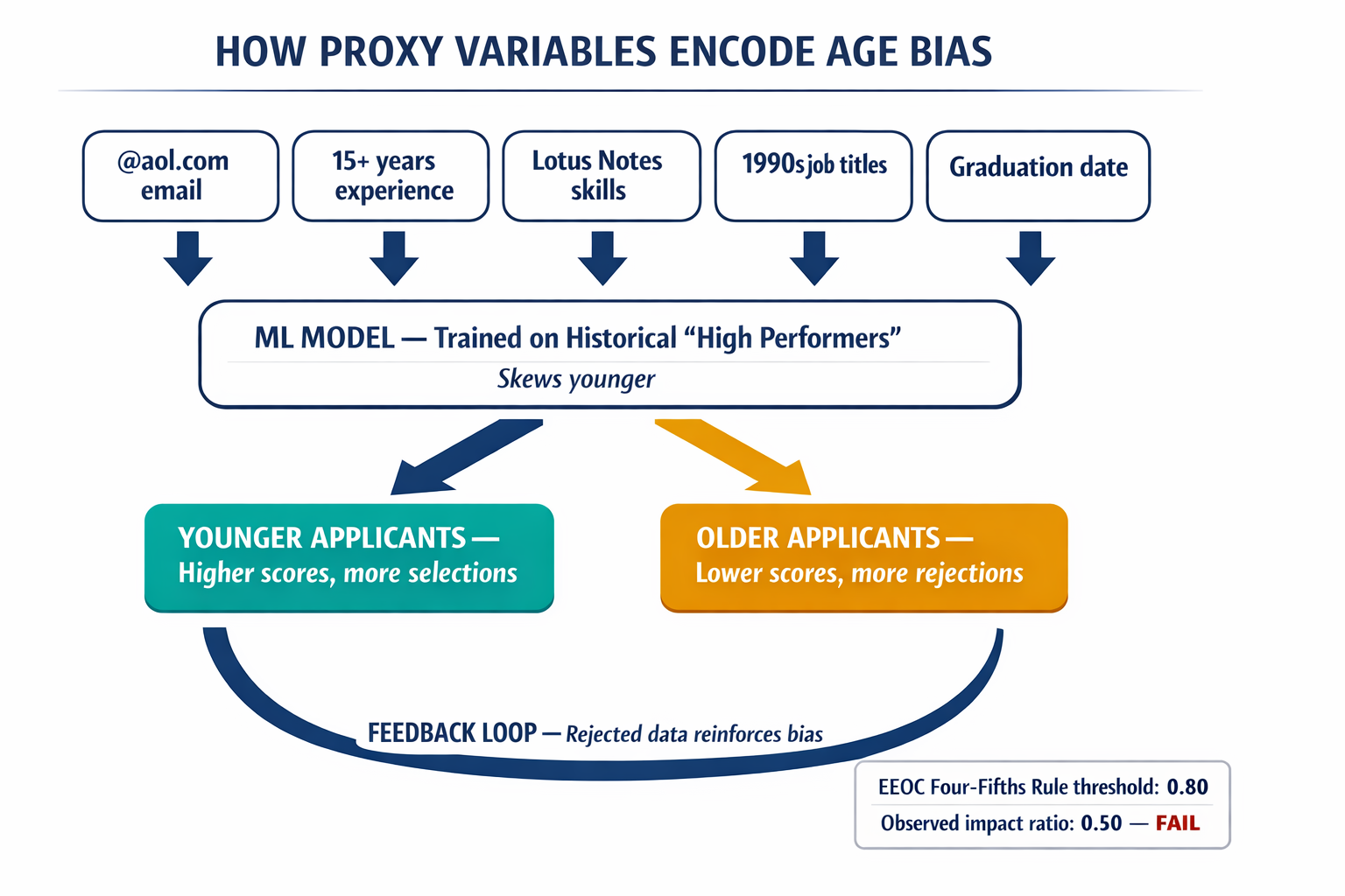 A diagram showing how proxy variables allow an algorithm to infer protected characteristics like age without directly asking, creating a discriminatory feedback loop.
