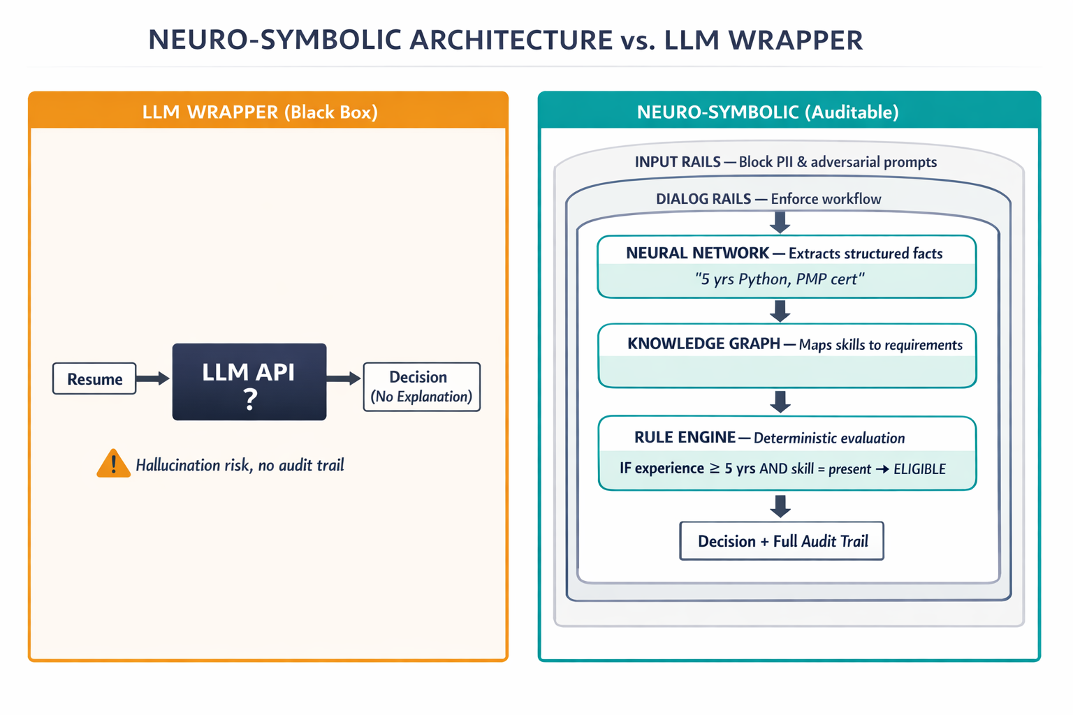 An architecture diagram showing the neuro-symbolic system with its three distinct processing stages and constitutional guardrail layers, contrasted against a black-box LLM wrapper approach.