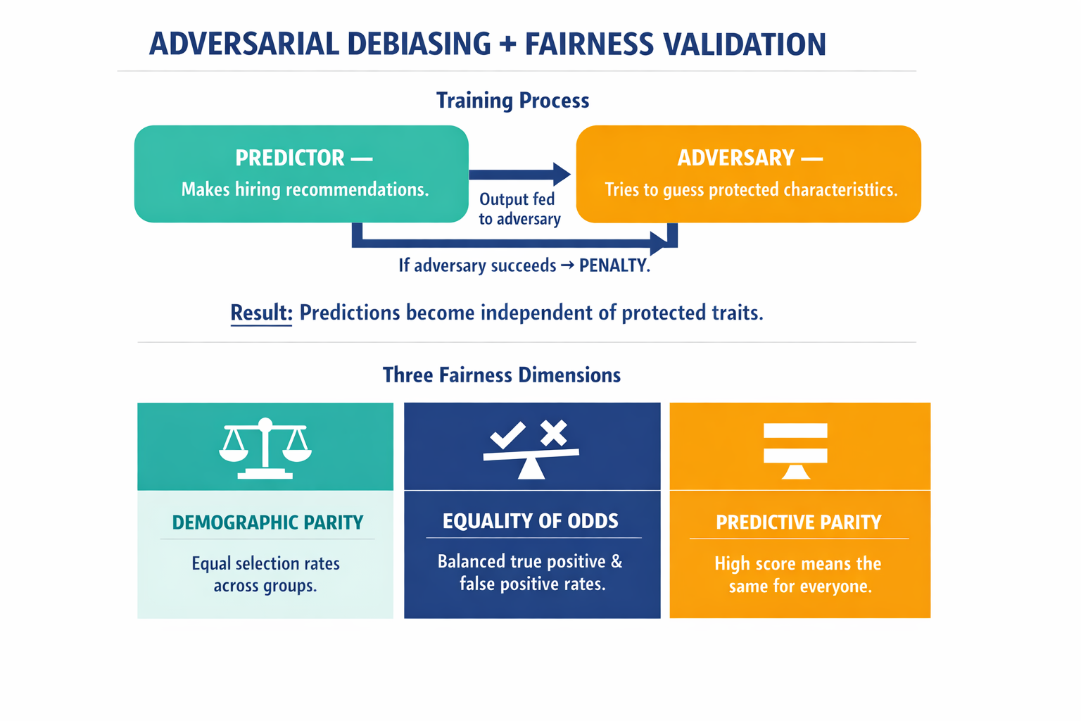 A diagram explaining adversarial debiasing — how the predictor and adversary models interact during training — alongside the three fairness validation dimensions.