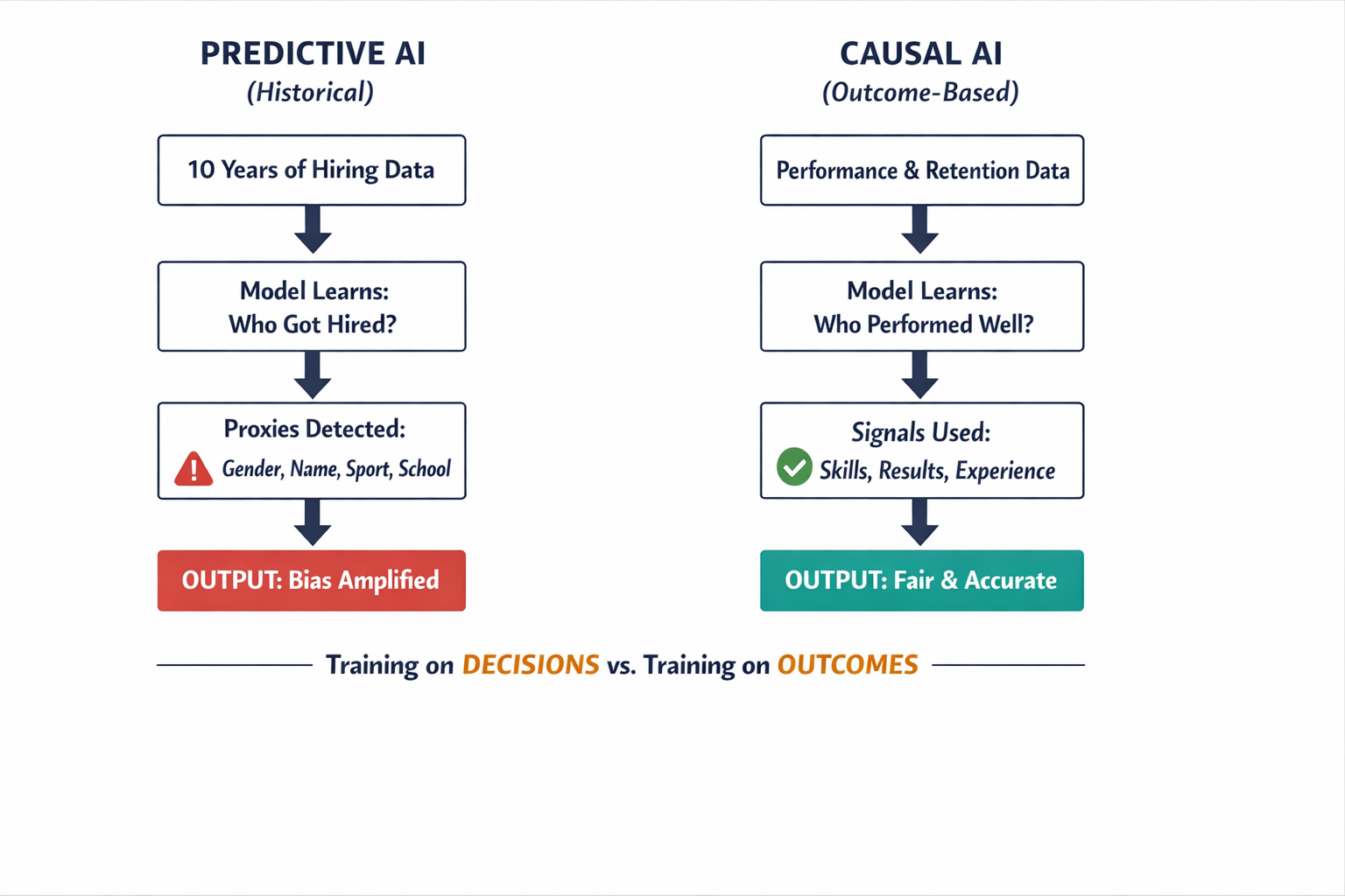 A comparison diagram showing how predictive AI (trained on historical hiring decisions) amplifies bias versus how outcome-based causal AI bypasses it by training on actual job performance data.