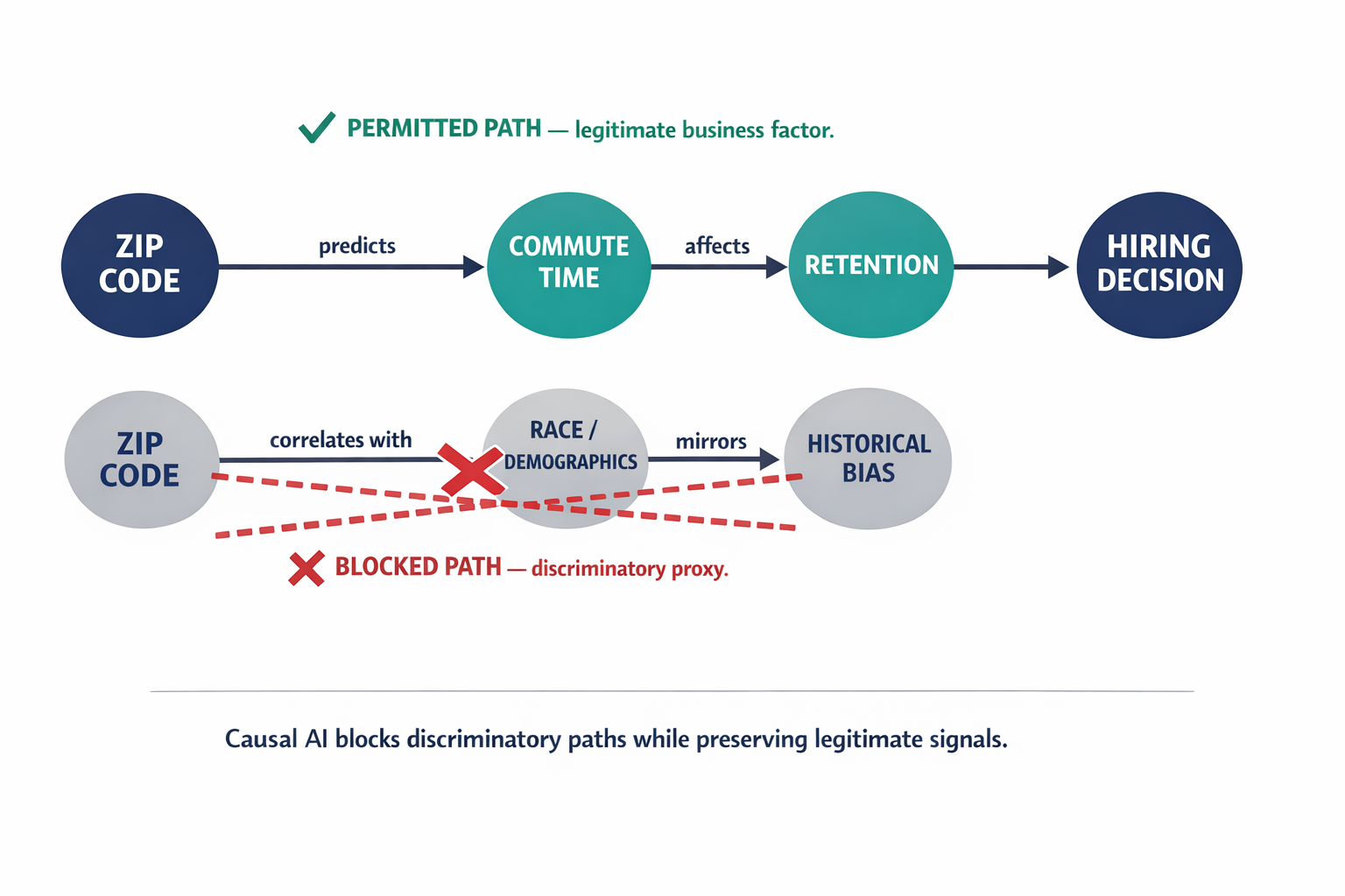 A labeled causal graph diagram showing how a zip code variable connects to outcomes via two distinct paths — one legitimate (commute time → retention) and one discriminatory (demographic inference → bias) — and how the discriminatory path is mathematically blocked.