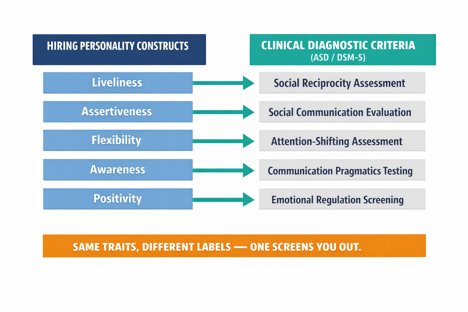A side-by-side mapping diagram showing how Aon's hiring personality constructs directly correspond to clinical autism diagnostic criteria, making the hidden overlap visually undeniable.