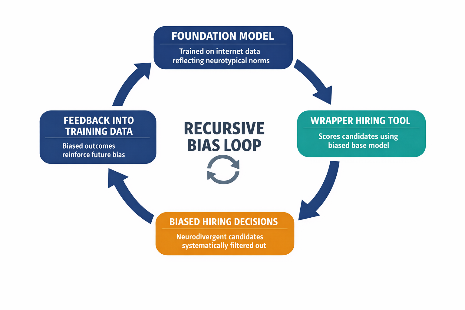 A diagram showing the recursive bias loop in wrapper-based AI hiring tools — how biased outputs feed back into training data, compounding discrimination over each cycle.