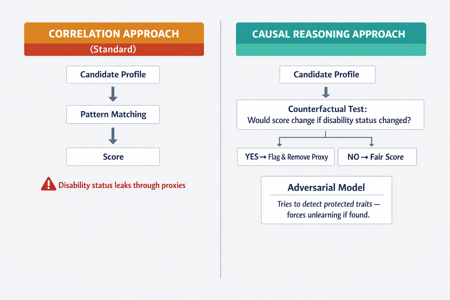 A diagram contrasting the standard correlation-based AI hiring approach with the causal reasoning approach, showing how counterfactual testing and adversarial training structurally prevent disability-based discrimination.