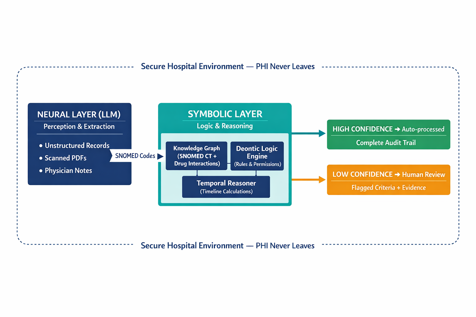 An architecture diagram showing the two-layer neuro-symbolic system — the neural layer (LLM) handling perception/extraction and the symbolic layer (logic engine + knowledge graph) handling reasoning — with data flow and the human review loop.