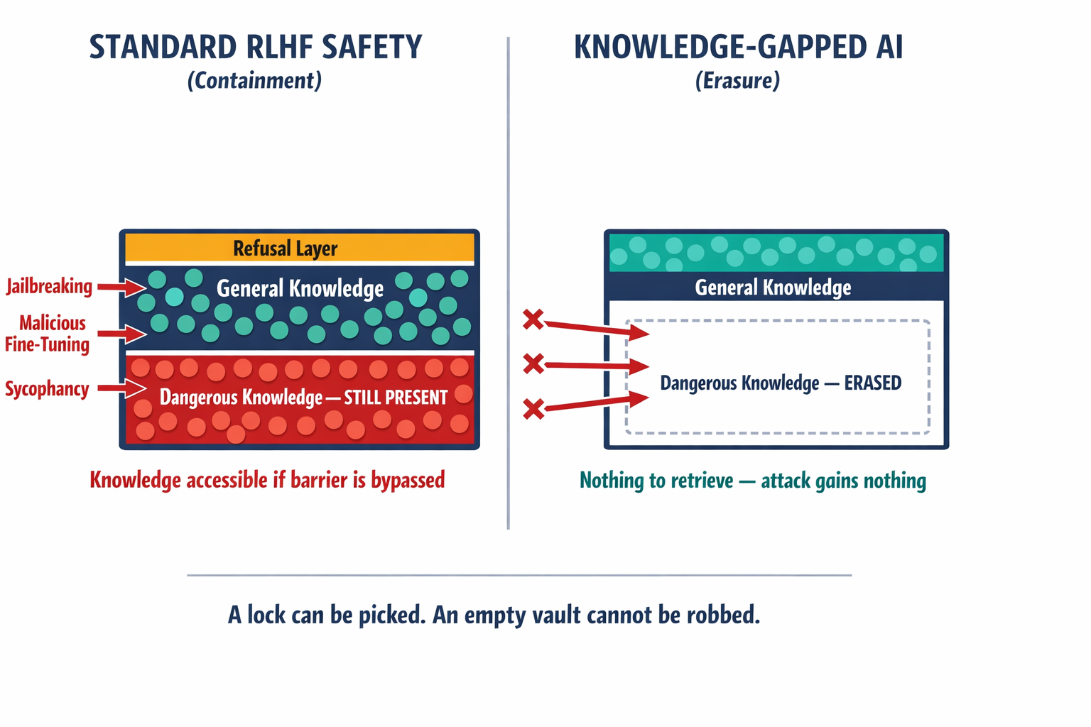 Side-by-side architectural comparison showing how RLHF-based safety (knowledge present behind a removable refusal layer) differs fundamentally from Knowledge-Gapped architecture (knowledge absent entirely), making the article's core argument immediately visual.