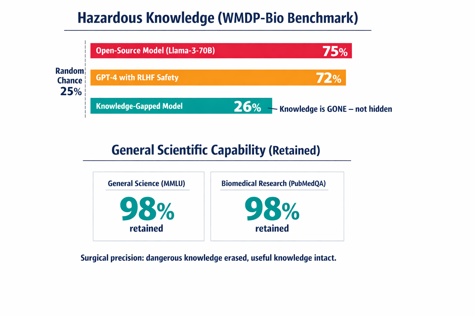 Infographic comparing WMDP-Bio benchmark scores across three model types (standard open-source, GPT-4 with RLHF, and Knowledge-Gapped), plus showing retained general capability, making the performance data immediately graspable.