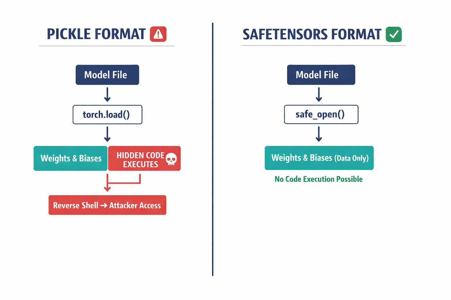A side-by-side comparison diagram showing how pickle format executes code during model loading versus how safetensors format only reads data, making the security difference immediately clear.