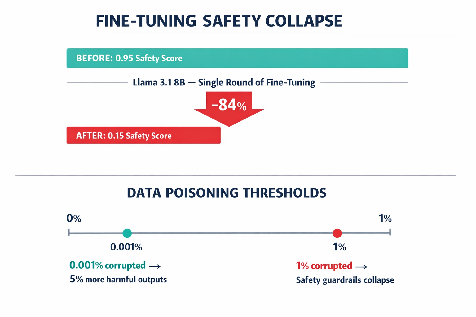 An annotated diagram showing the measured collapse of safety scores after fine-tuning, plus the data poisoning threshold — conveying the two key statistics (0.95→0.15 safety drop, and 0.001% data corruption impact) that are central to the section's argument.