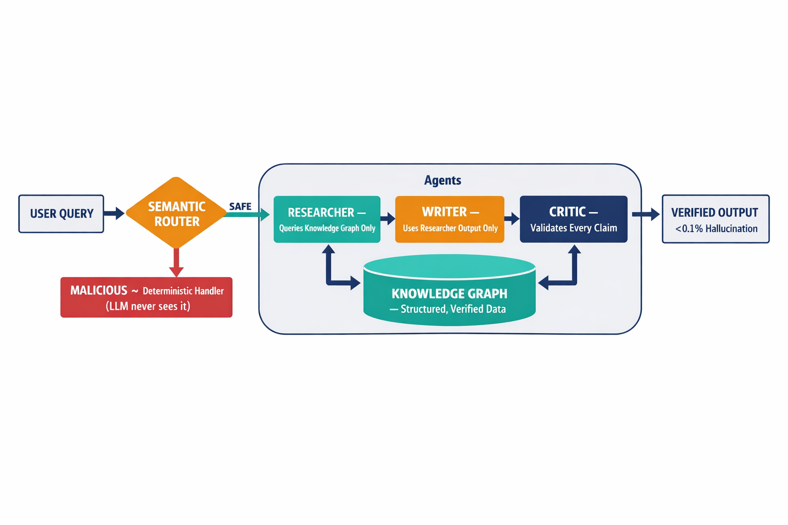 An architecture diagram showing the neuro-symbolic system with semantic routing, the three specialized agents (Researcher, Writer, Critic), and the knowledge graph — making the multi-layer verification process visually clear in a way text alone struggles to convey.