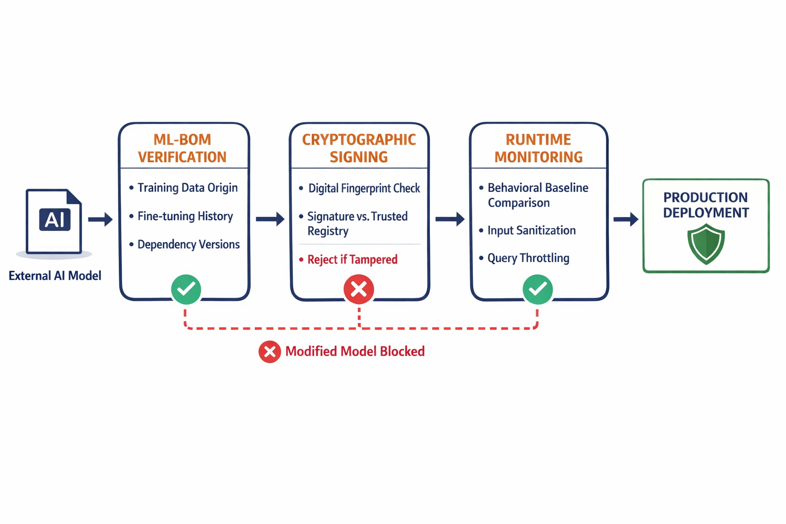 A three-layer defense architecture diagram showing ML-BOM, cryptographic signing, and runtime monitoring as sequential security gates for AI model deployment.